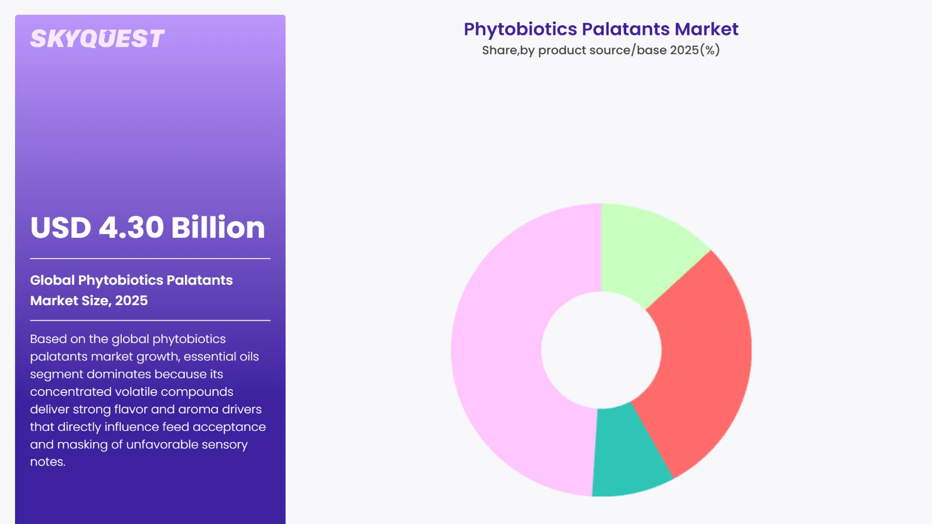 Phytobiotics Palatants Market By Segments
