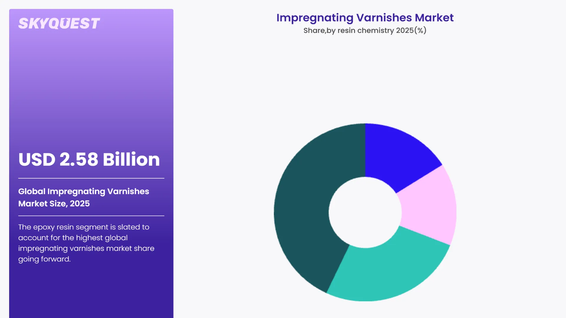 Impregnating Varnishes Market By Segments