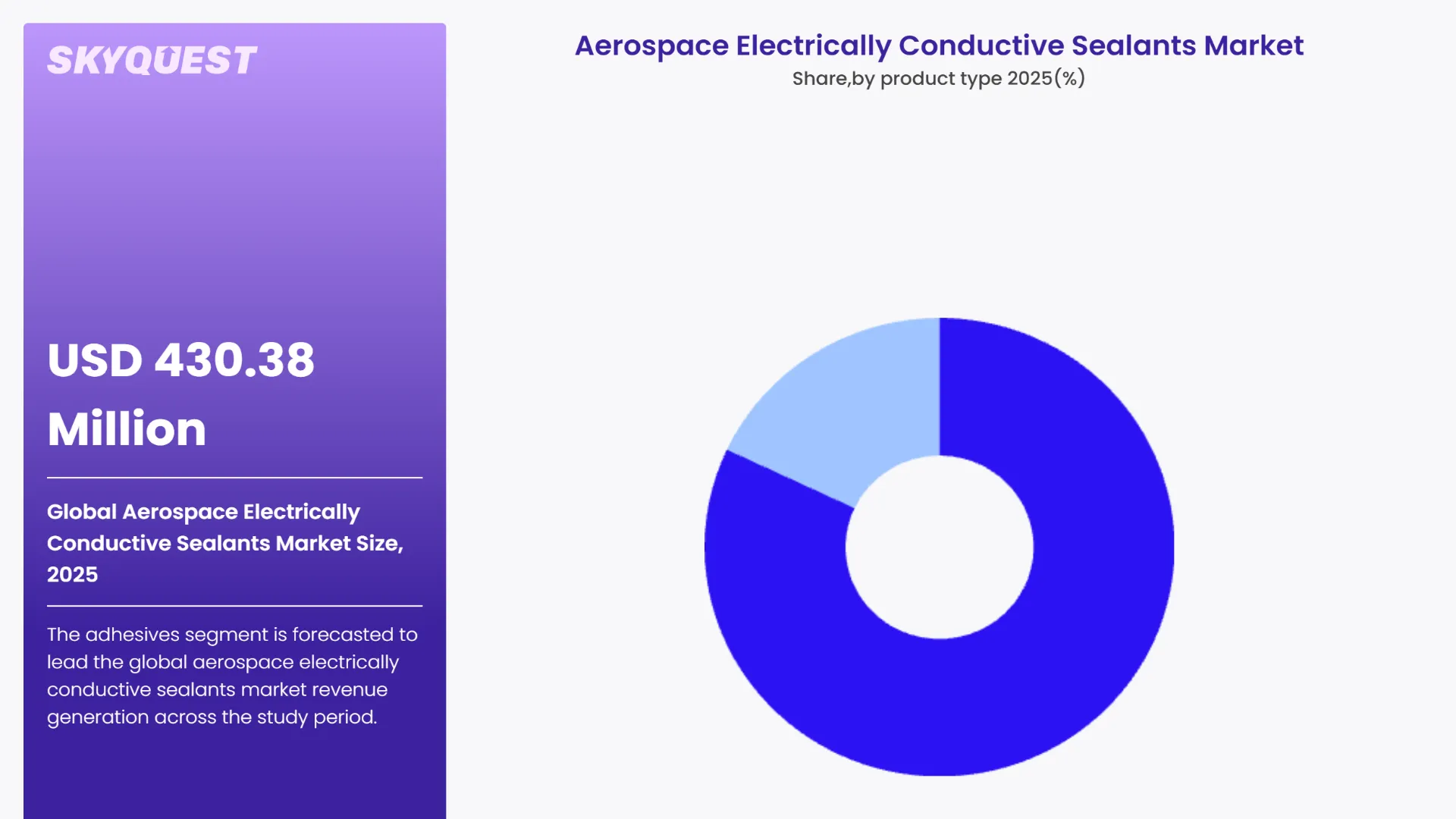 Aerospace Electrically Conductive Sealants Market By Segments
