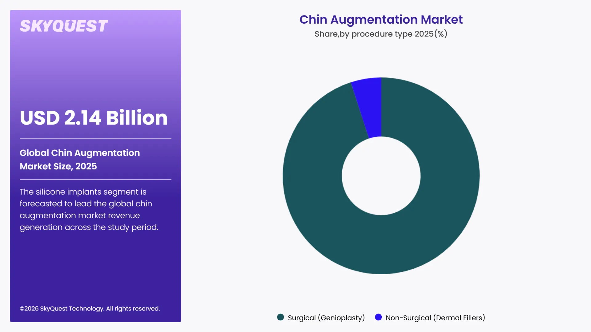 Chin Augmentation Market By Segments