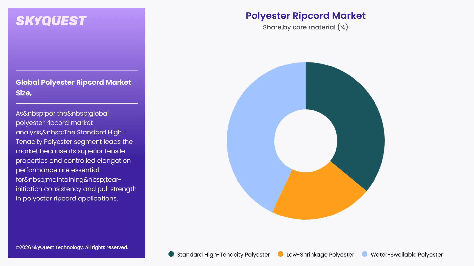 Polyester Ripcord Market By Segments