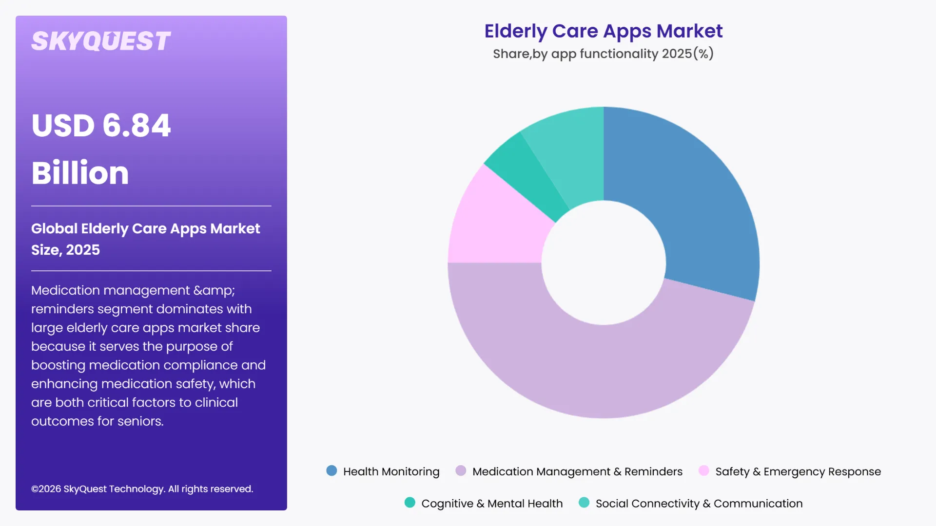 Elderly Care Apps Market By Segments