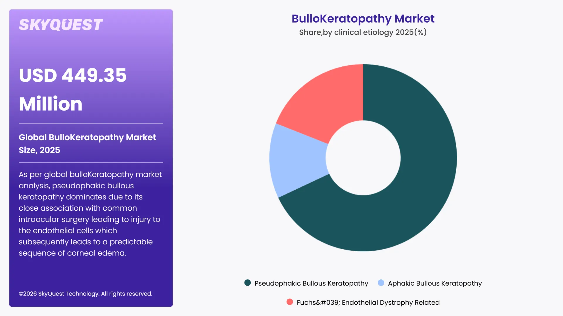 BulloKeratopathy Market By Segments