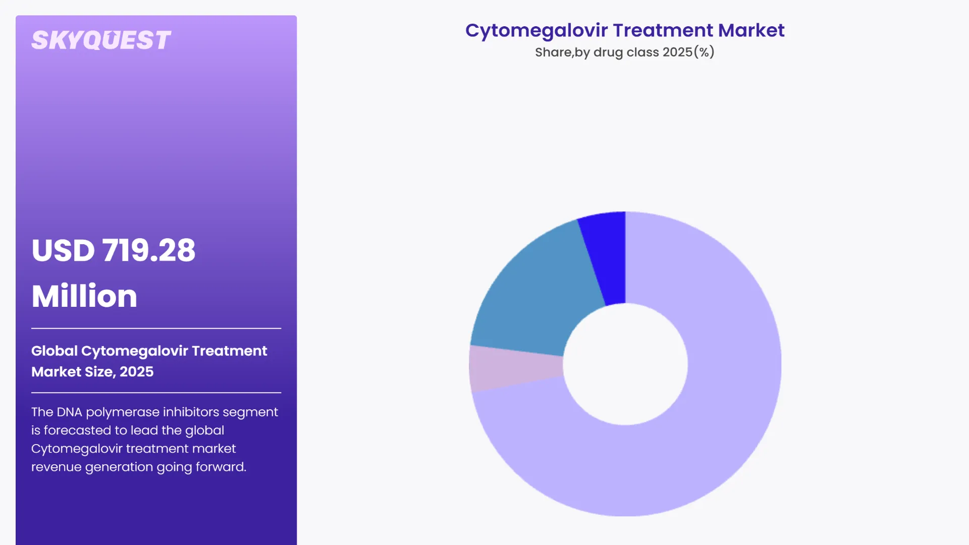 Cytomegalovir Treatment Market By Segments