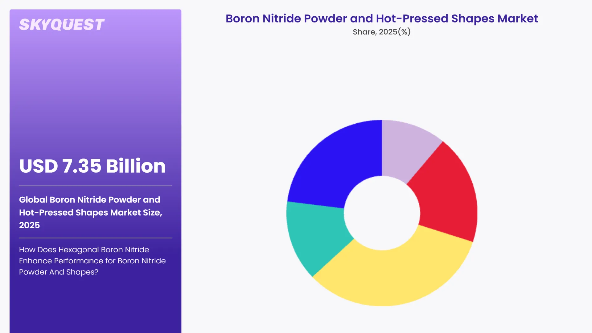 Boron Nitride Powder and Hot-Pressed Shapes Market By Segments