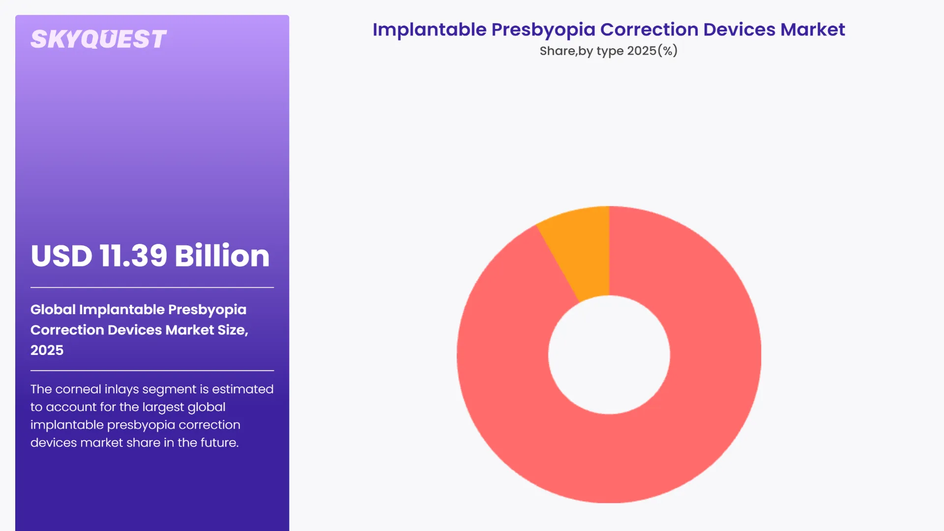 Implantable Presbyopia Correction Devices Market By Segments