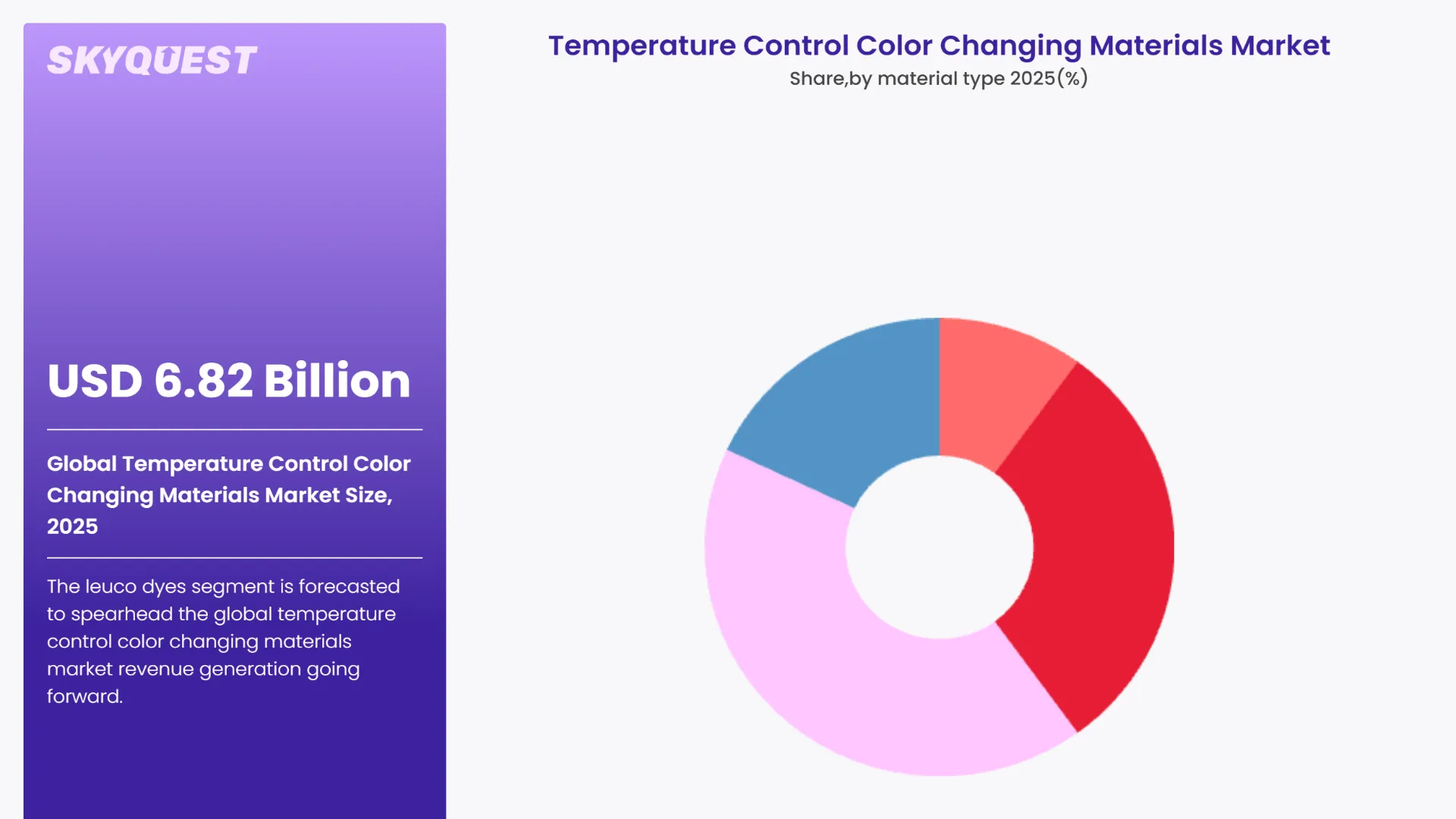 Temperature Control Color Changing Materials Market By Segments