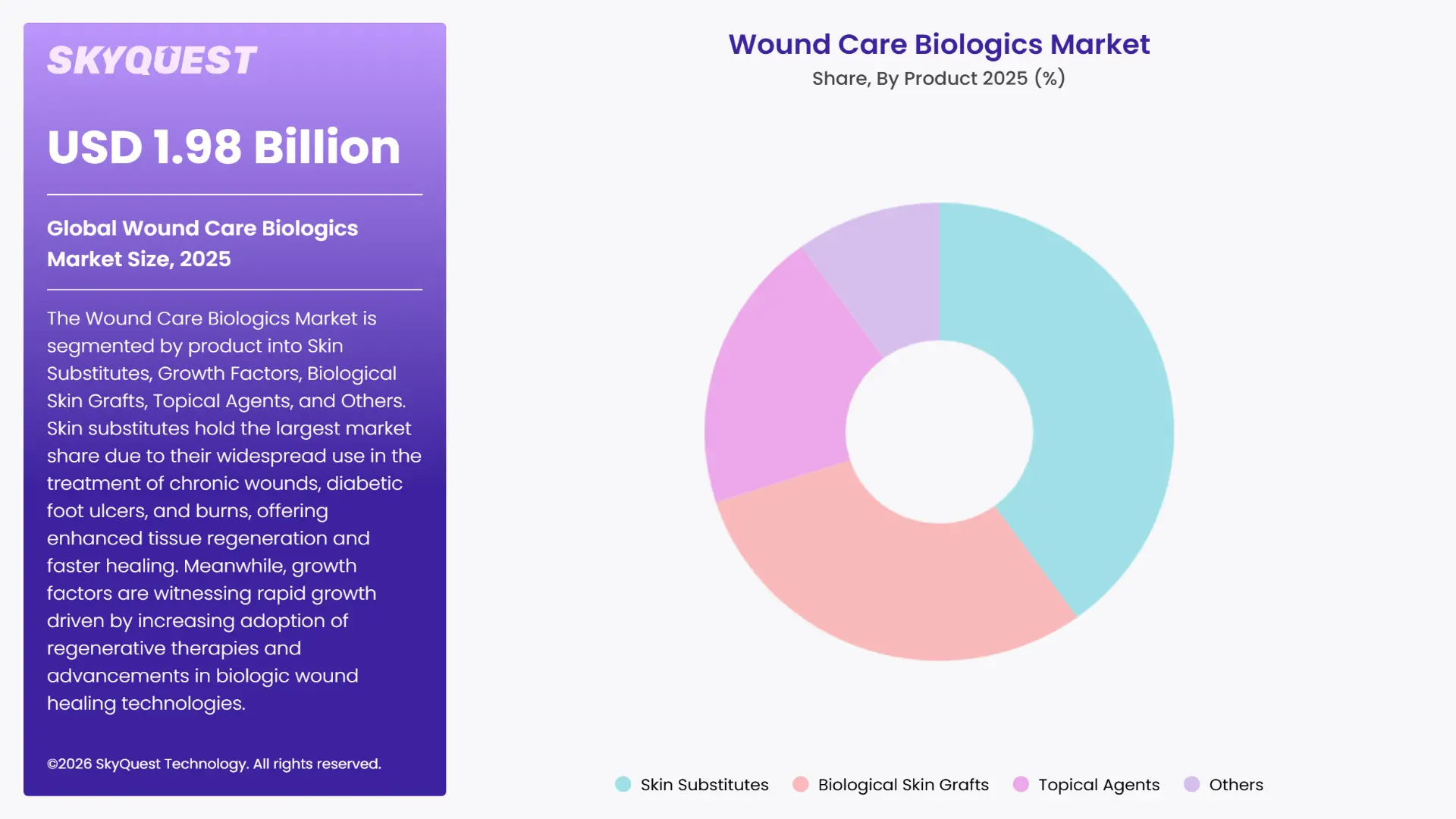 Wound Care Biologics Market Segments