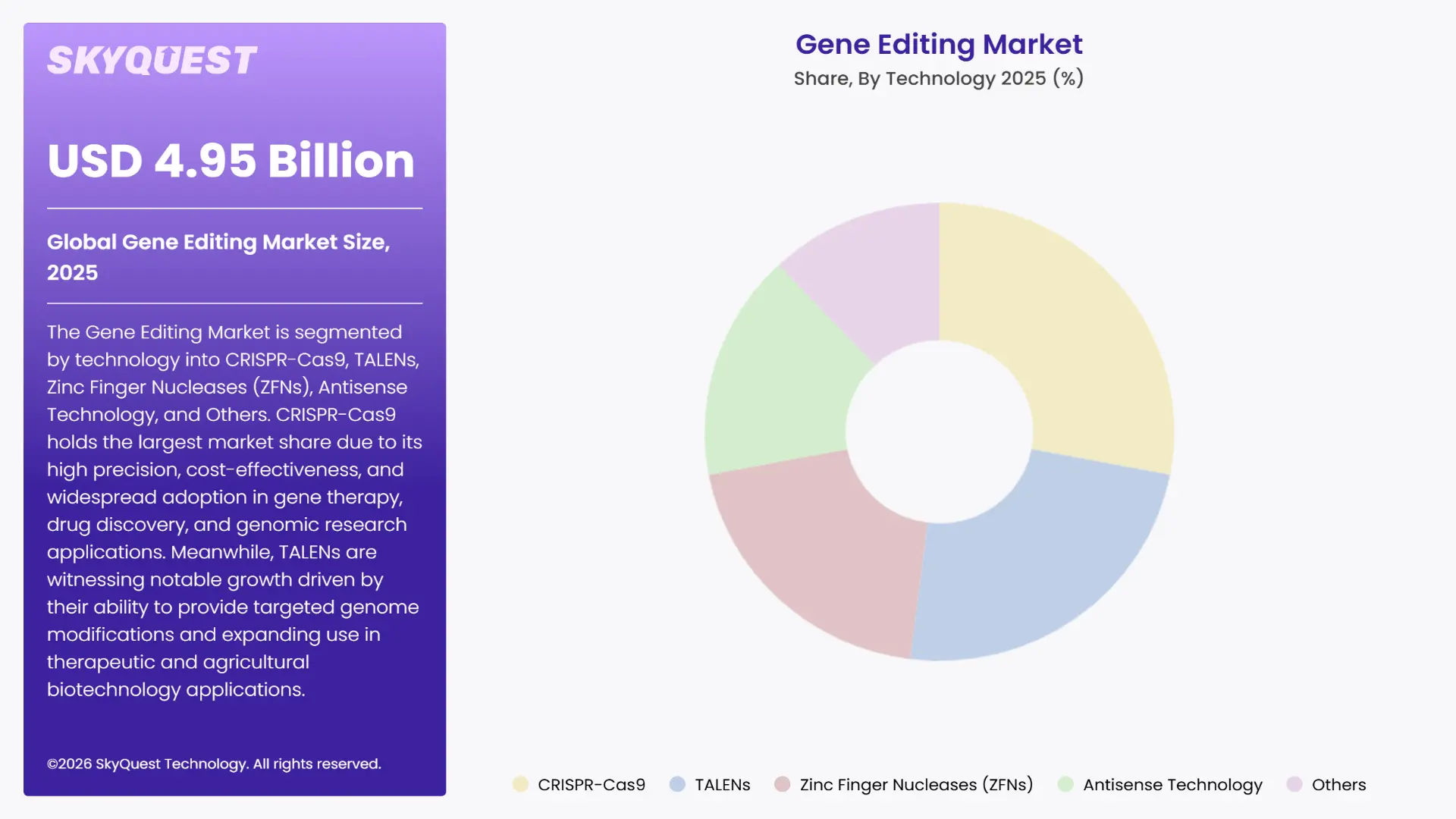 Gene Editing Market By Segments