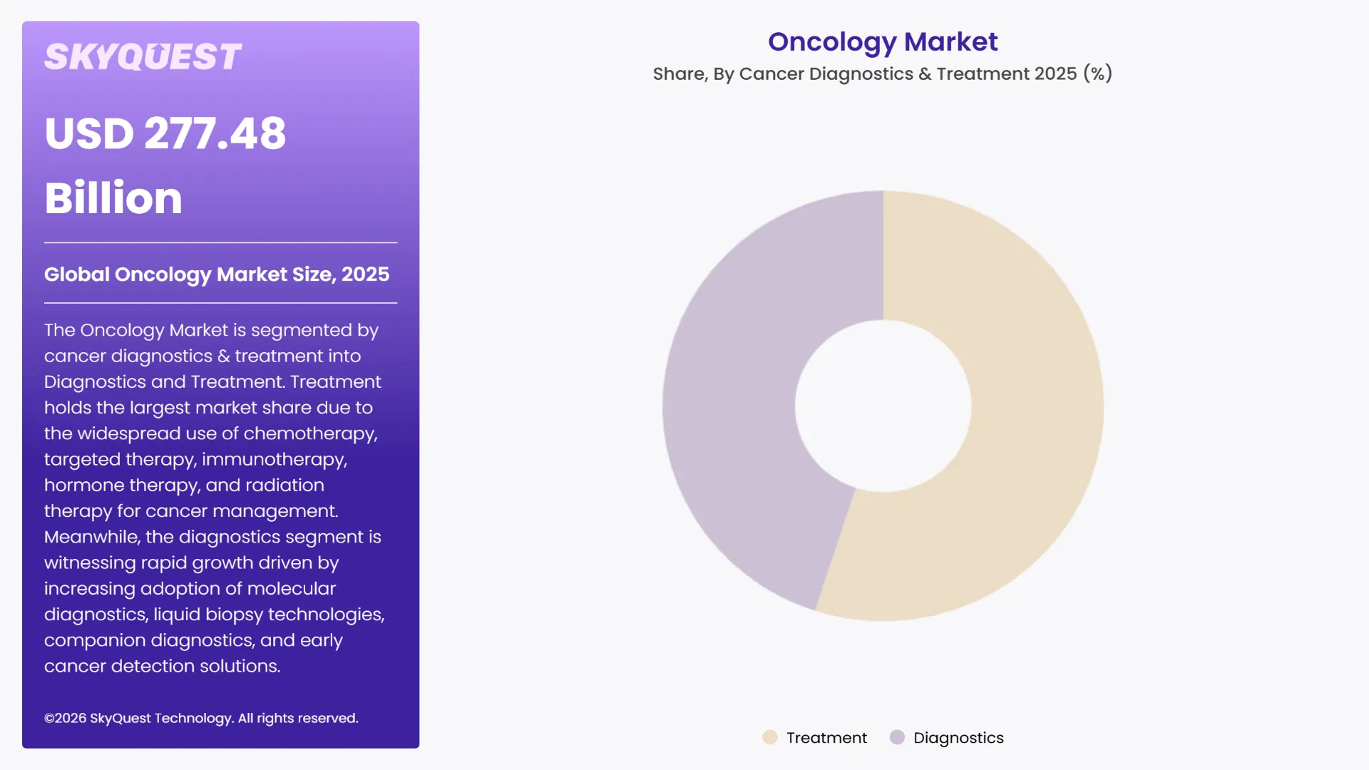 Oncology Market By Segments