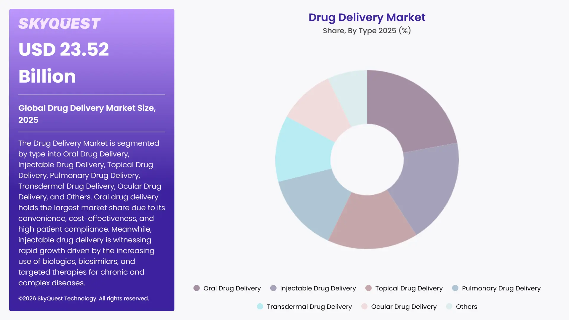 Drug Delivery Market Segments
