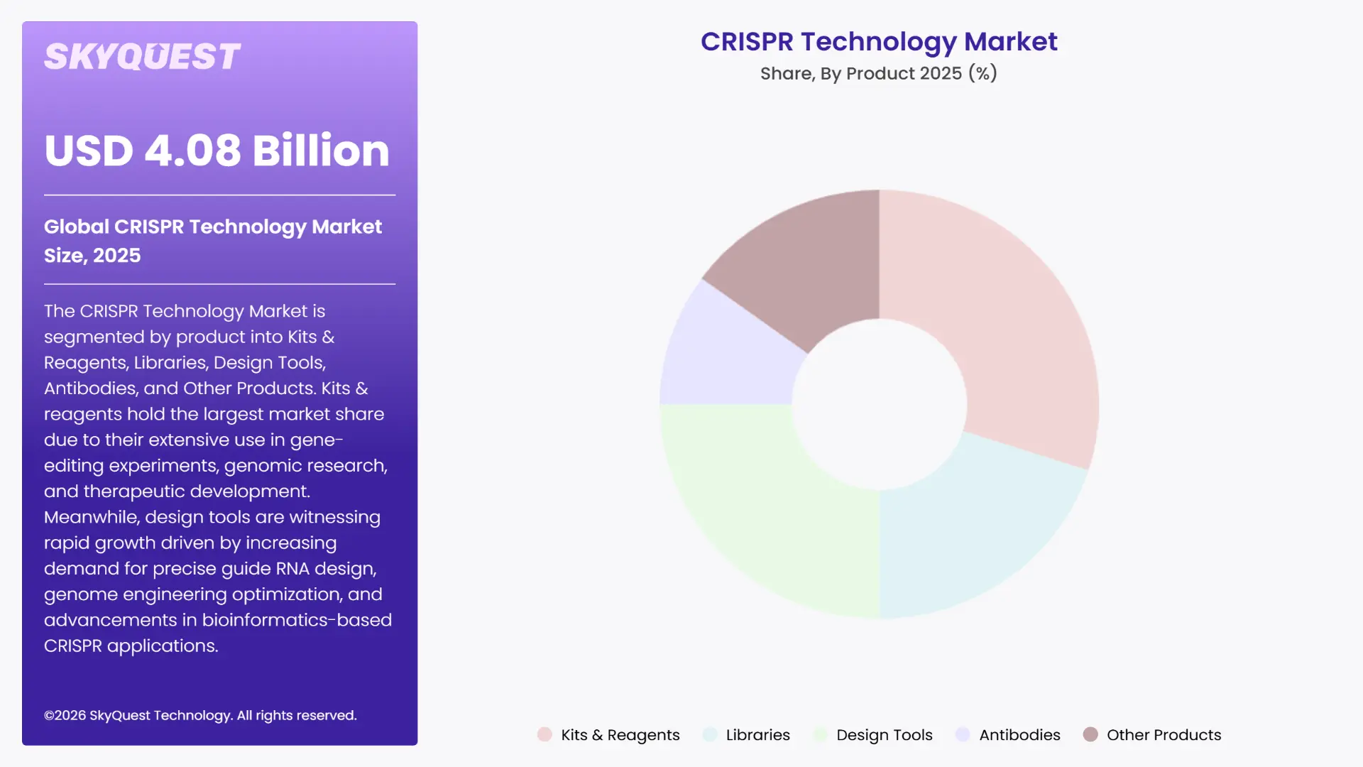 CRISPR Technology Market By Segments