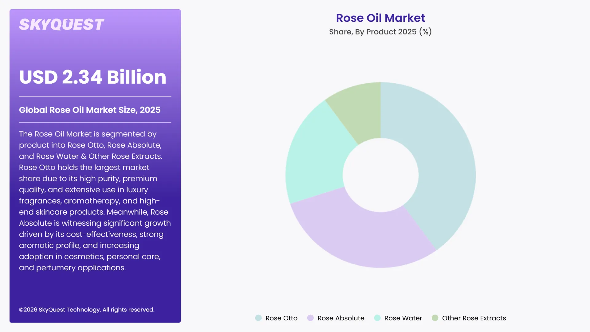 Rose Oil Market By Segments