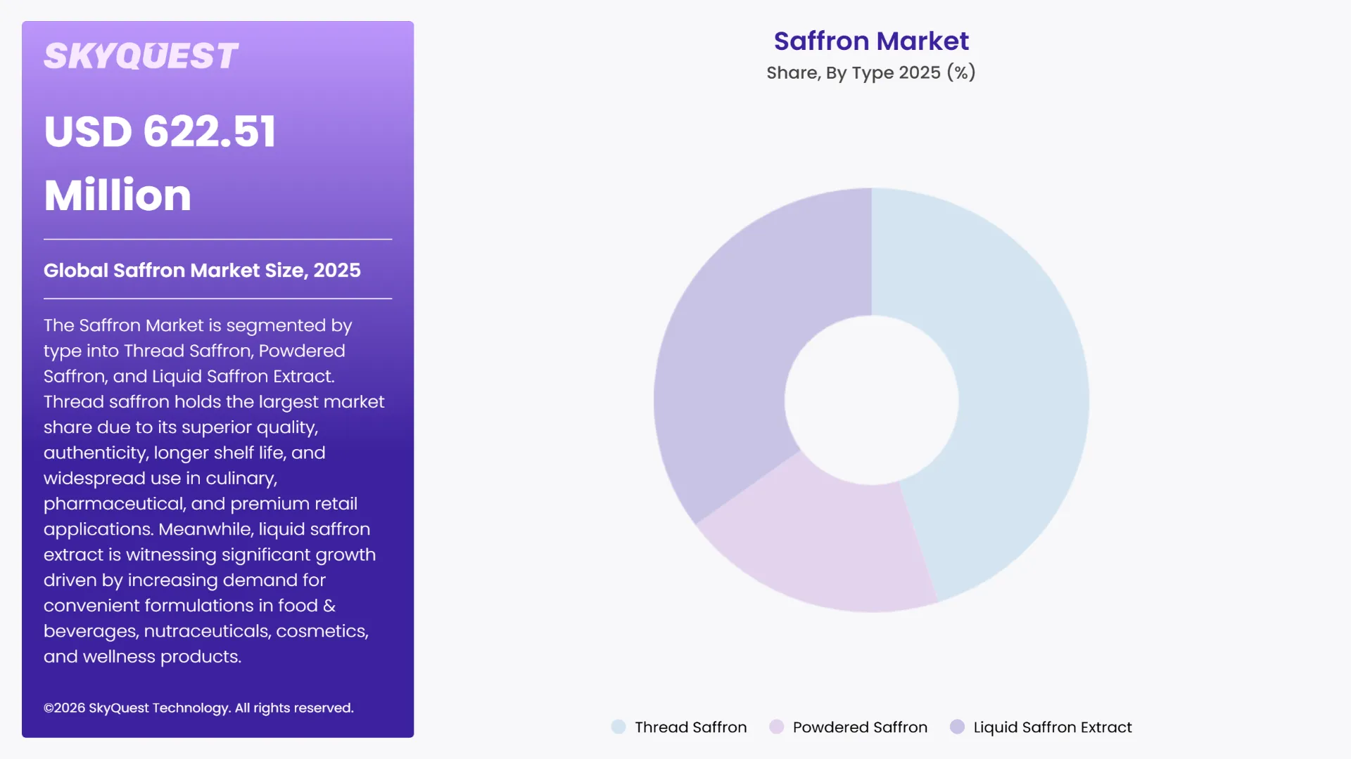 Saffron Market By Segments