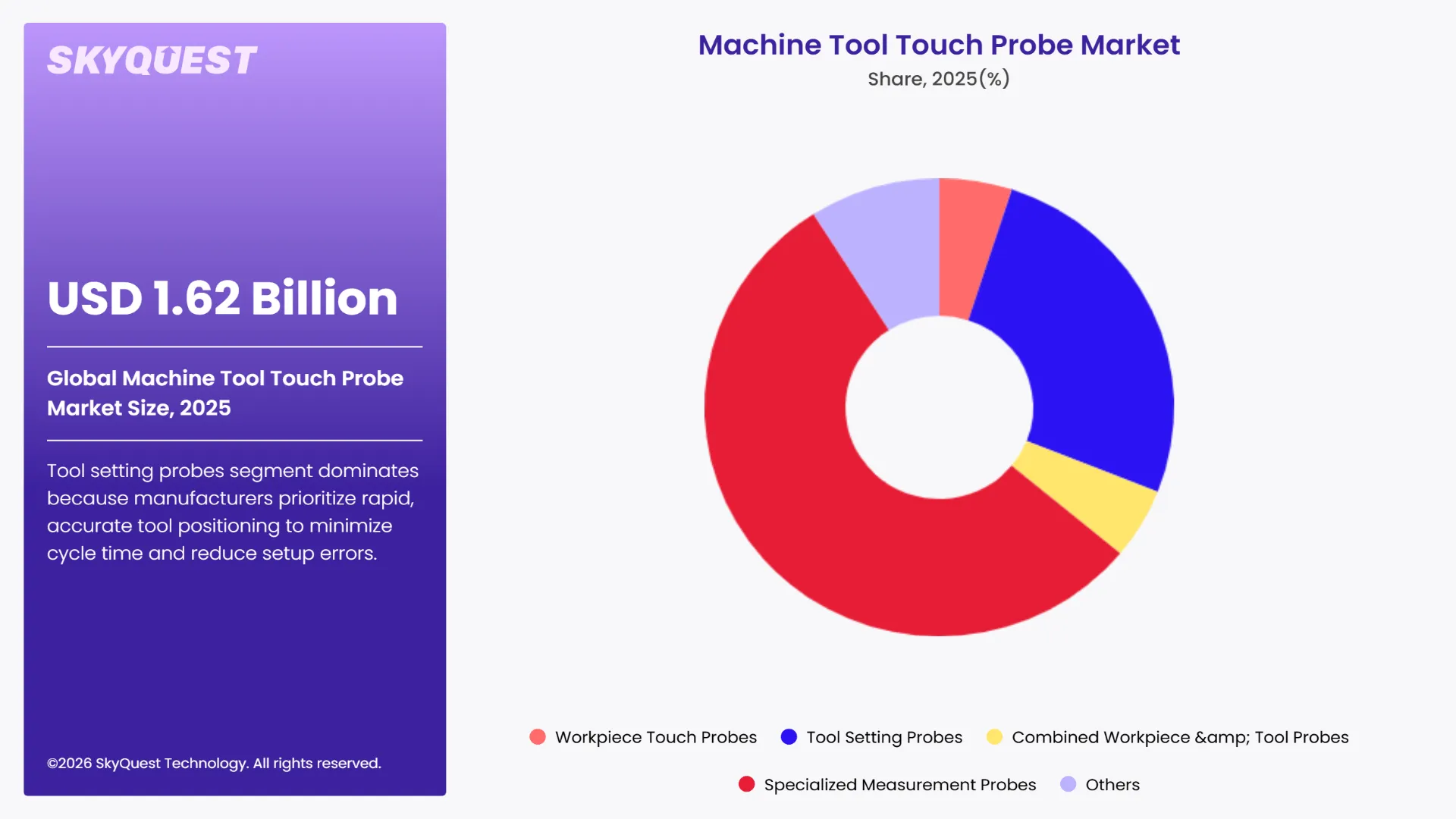 Machine Tool Touch Probe Market By Segments