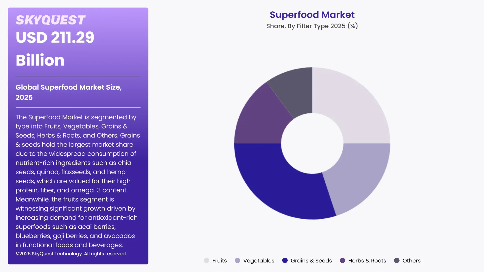 Superfood Market By Segments