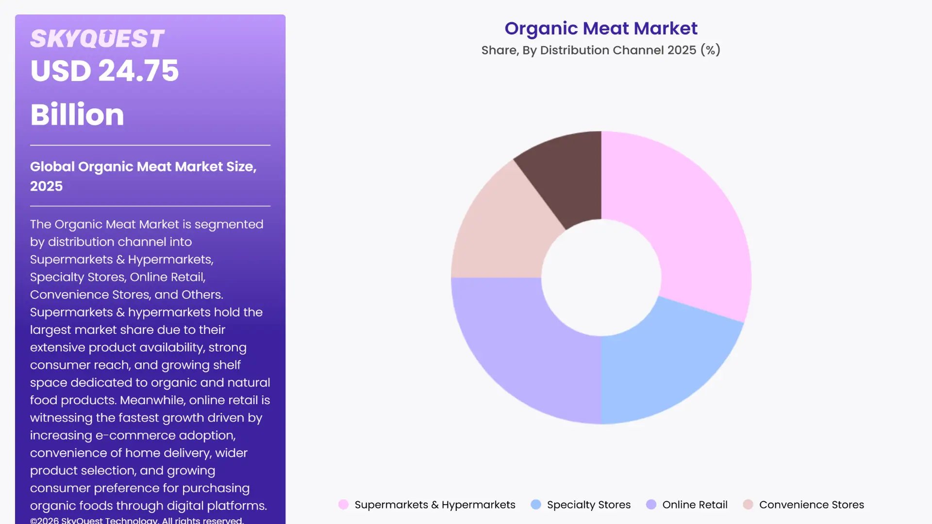 Organic Meat Market By Segments