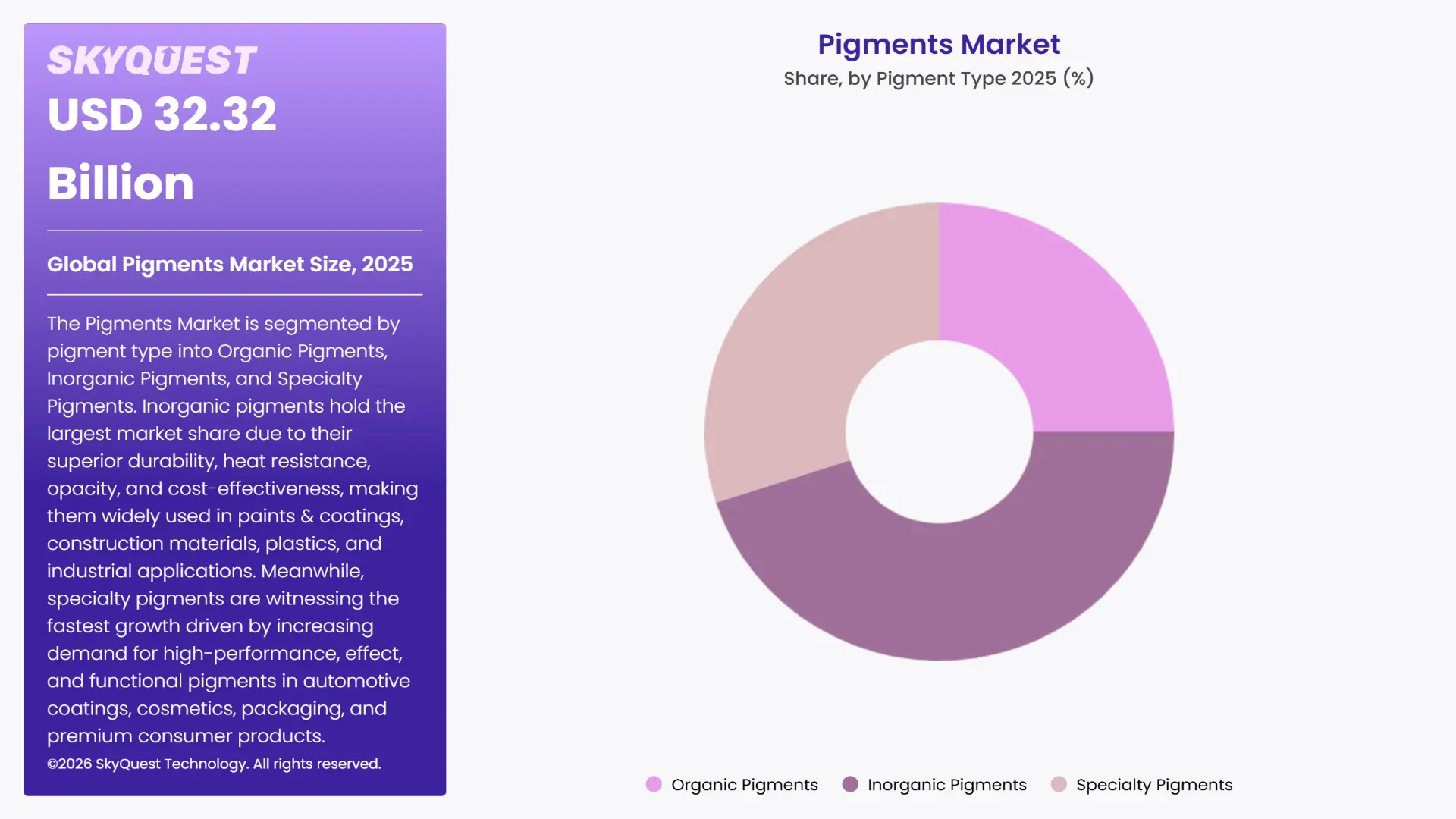 Pigments Market By Segments