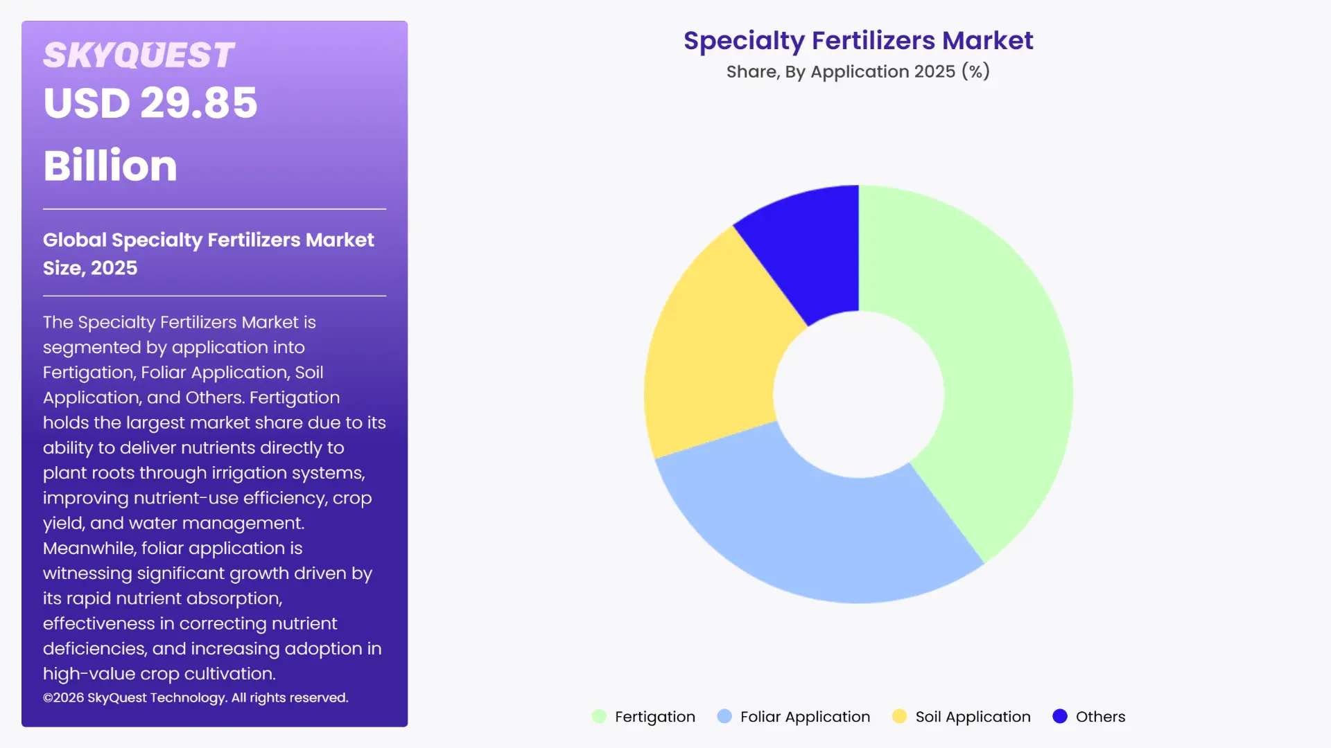 Specialty Fertilizers Market By Segments