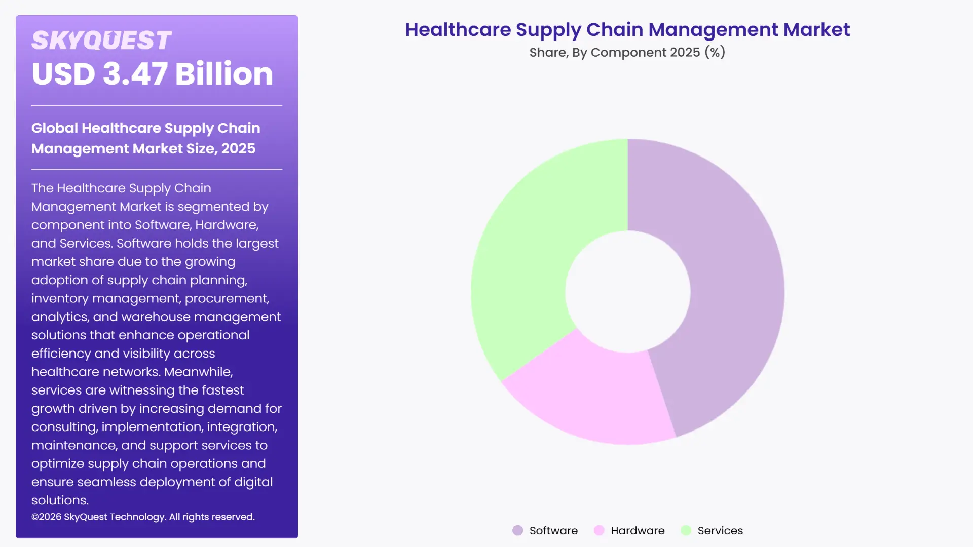 Healthcare Supply Chain Management Market By Segments
