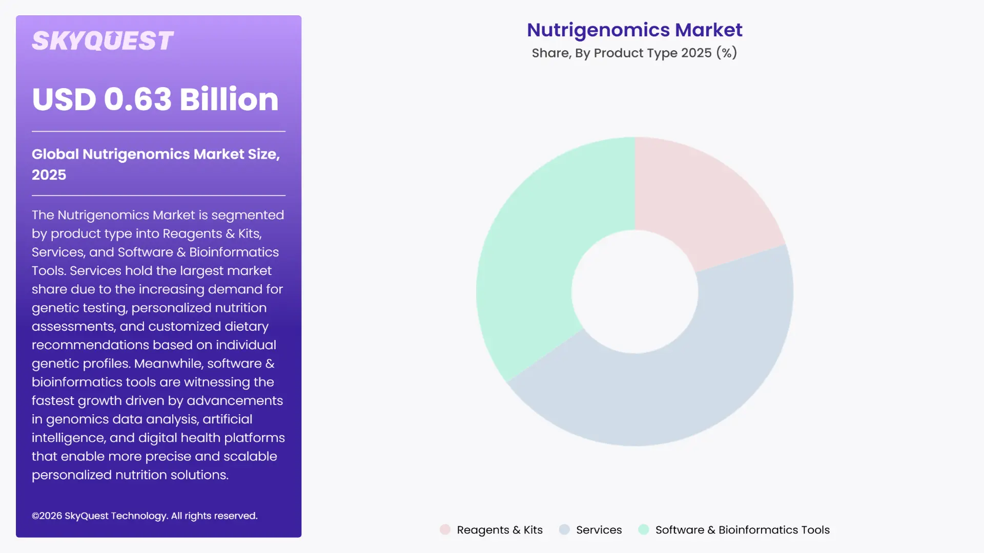 Nutrigenomics Market By Segments