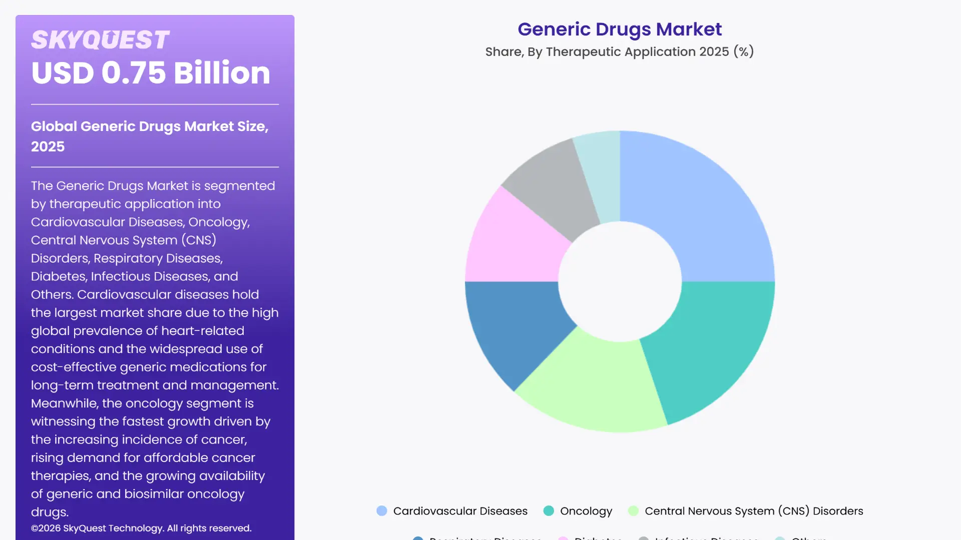 Generic Drugs Market Segments Analysis