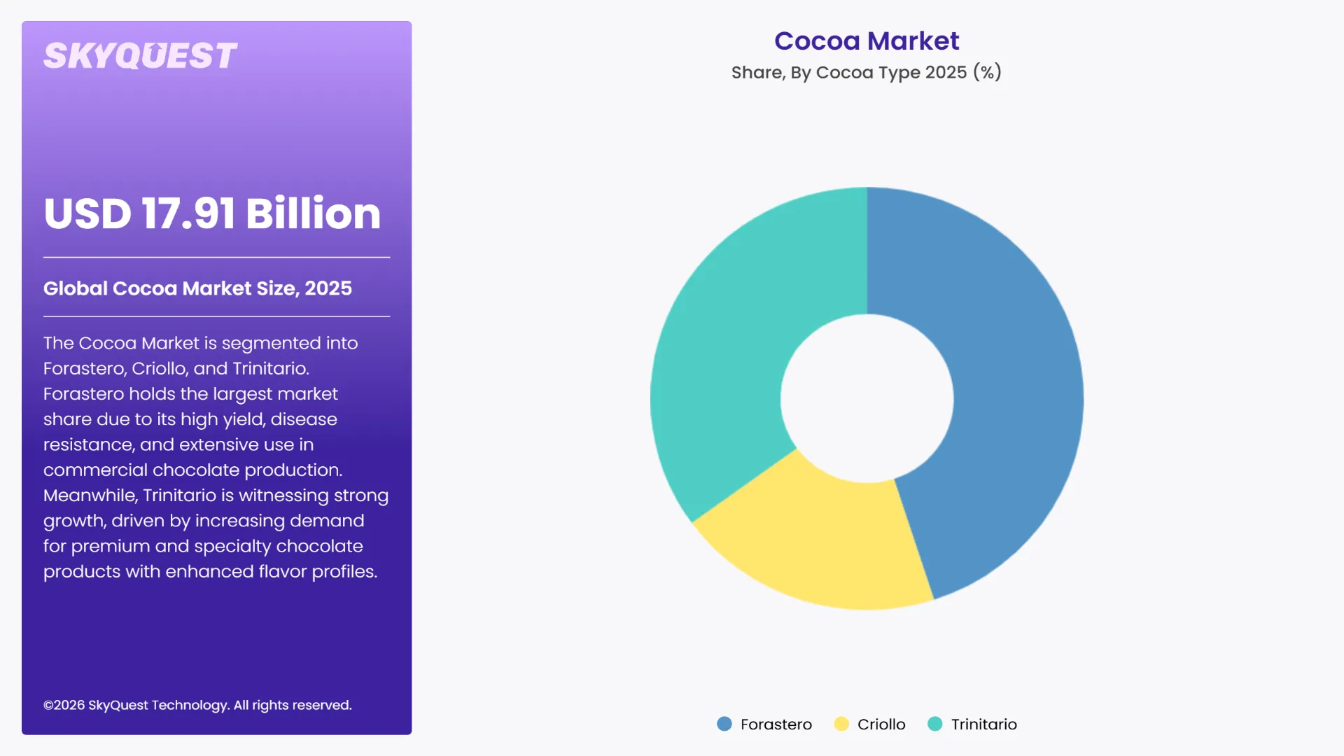 Cocoa Market By Segments