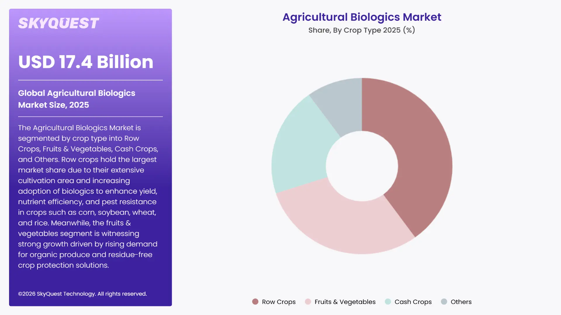 Agricultural Biologics Market By Segments