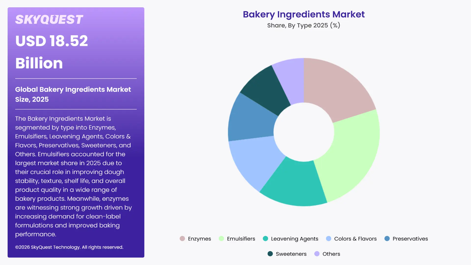 Bakery Ingredients Market By Segments