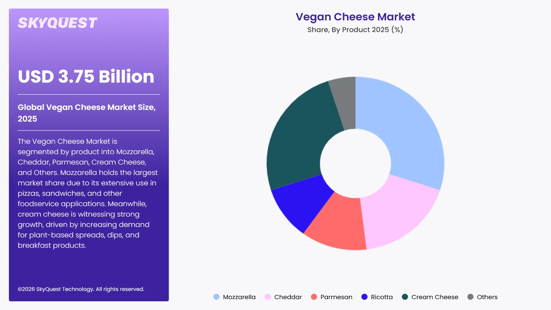 Vegan Cheese Market By Segments