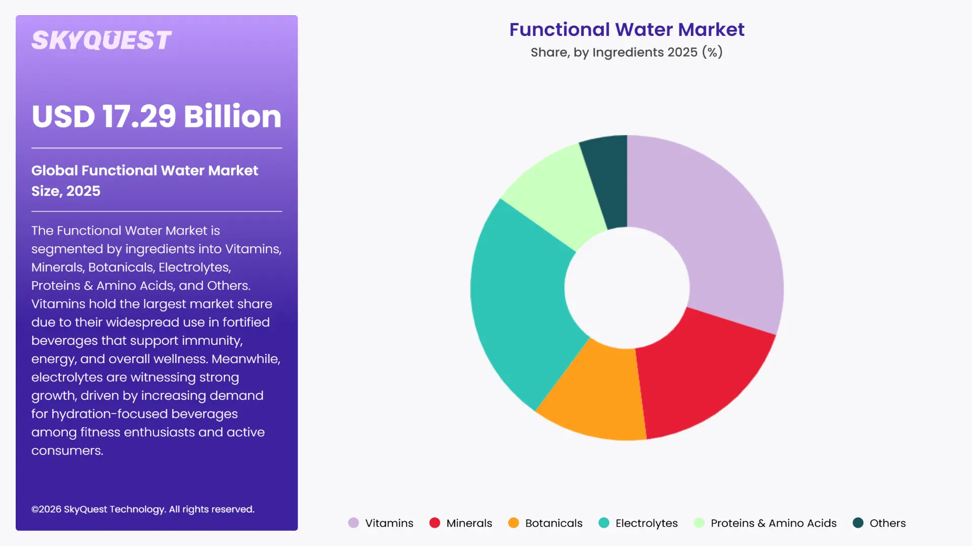 Functional Water Market By Segments