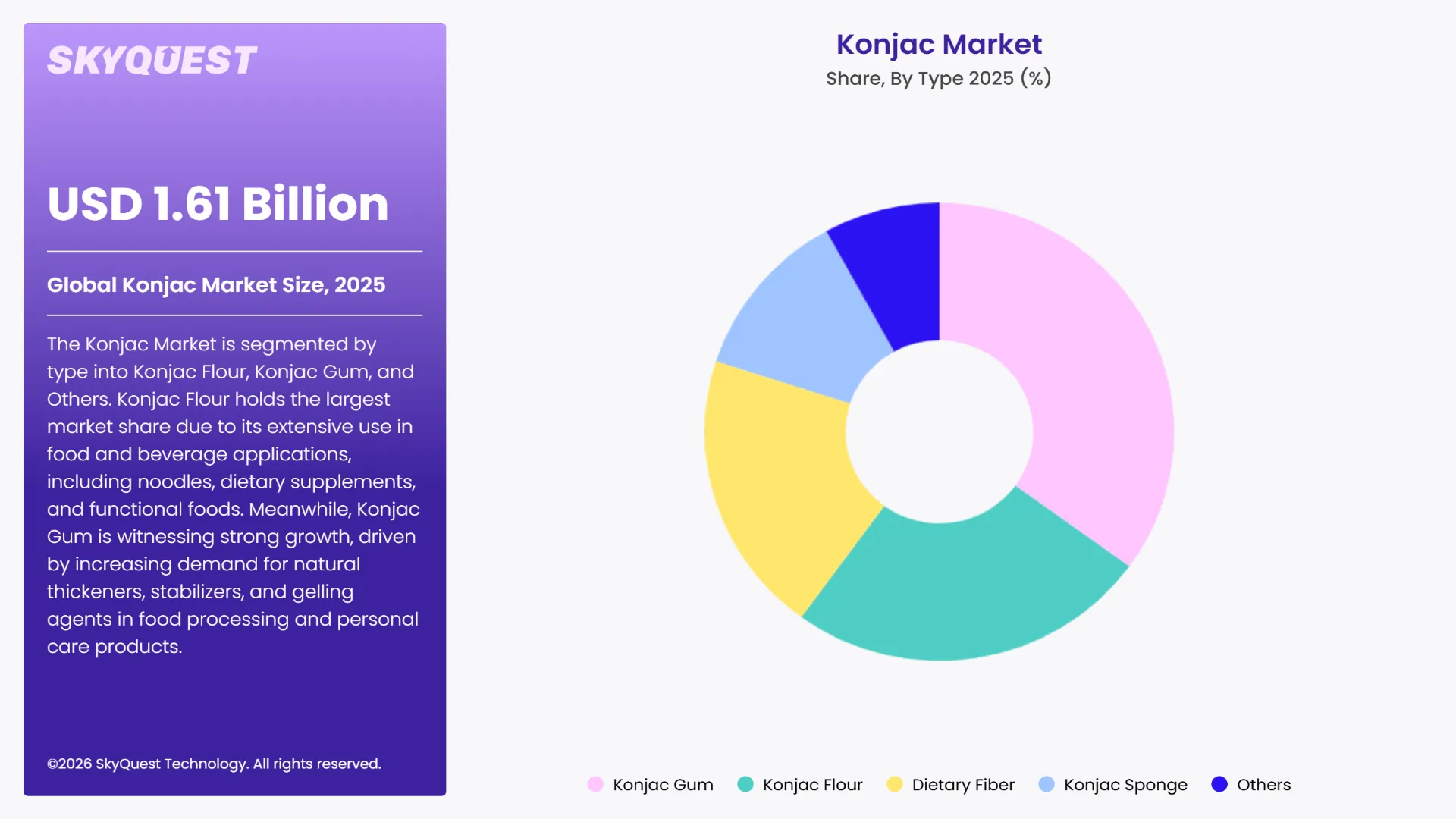 Konjac Market Segments Analysis