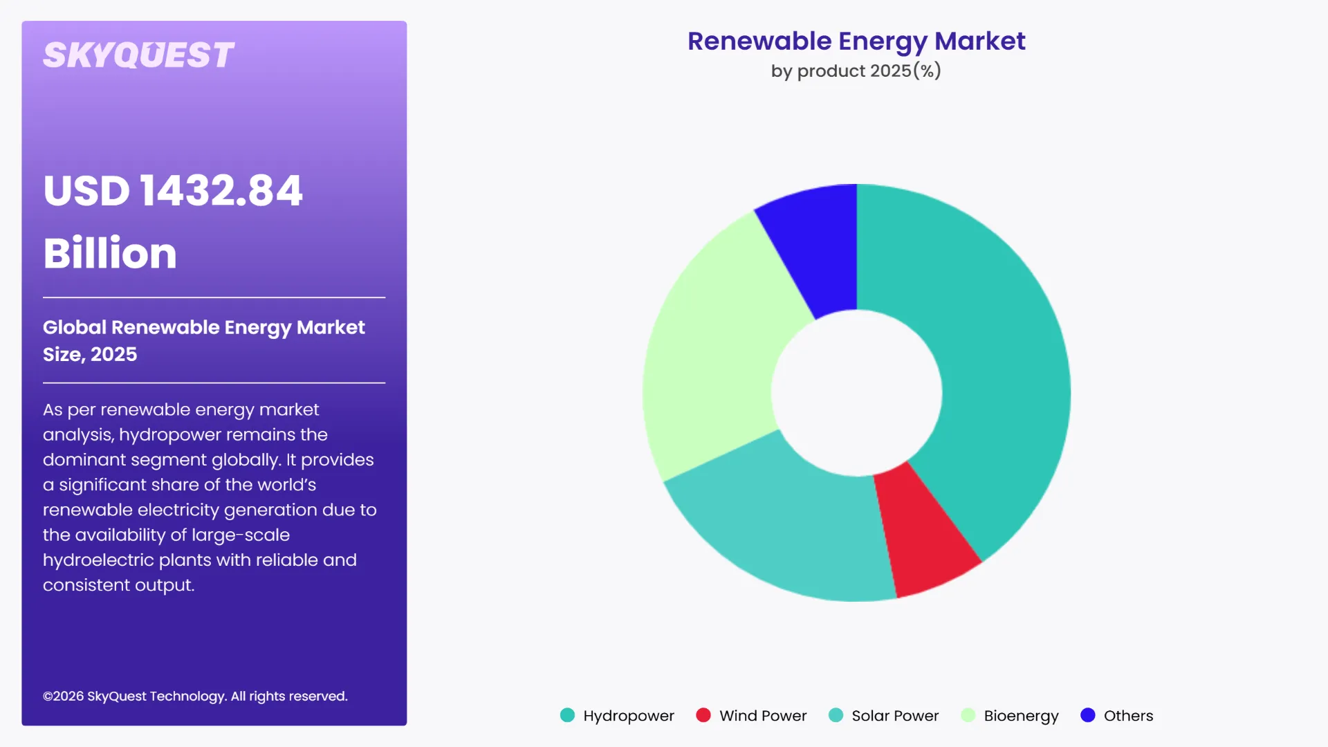 Renewable Energy Market By Segments