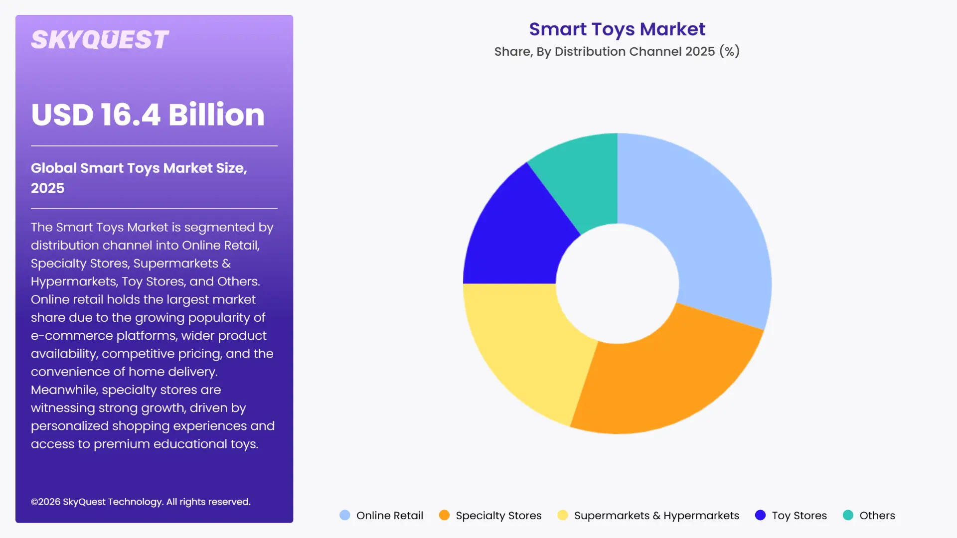 Smart Toys Market By Segments