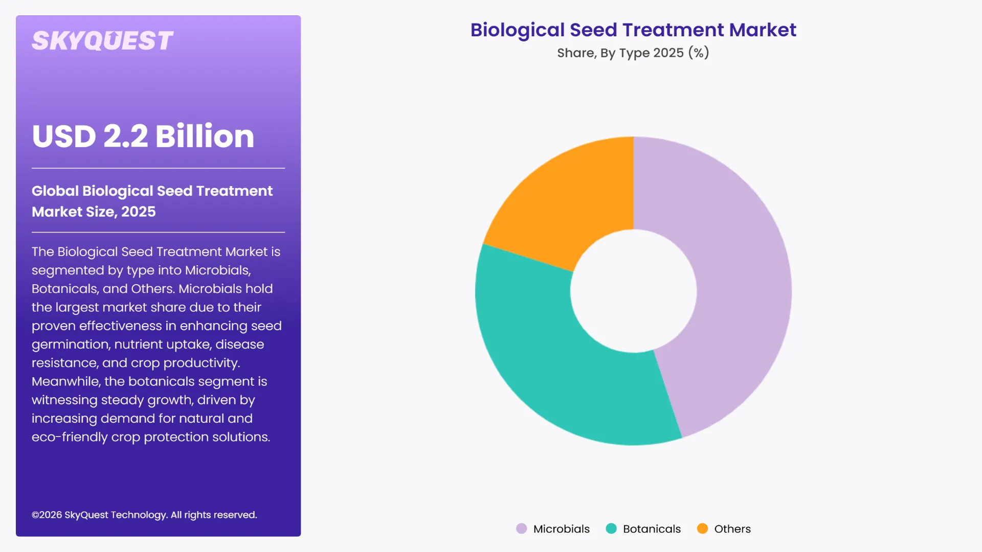 Biological Seed Treatment Market By Segments