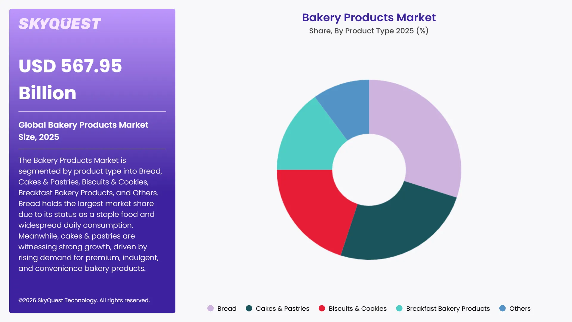 Bakery Products Market By Segments