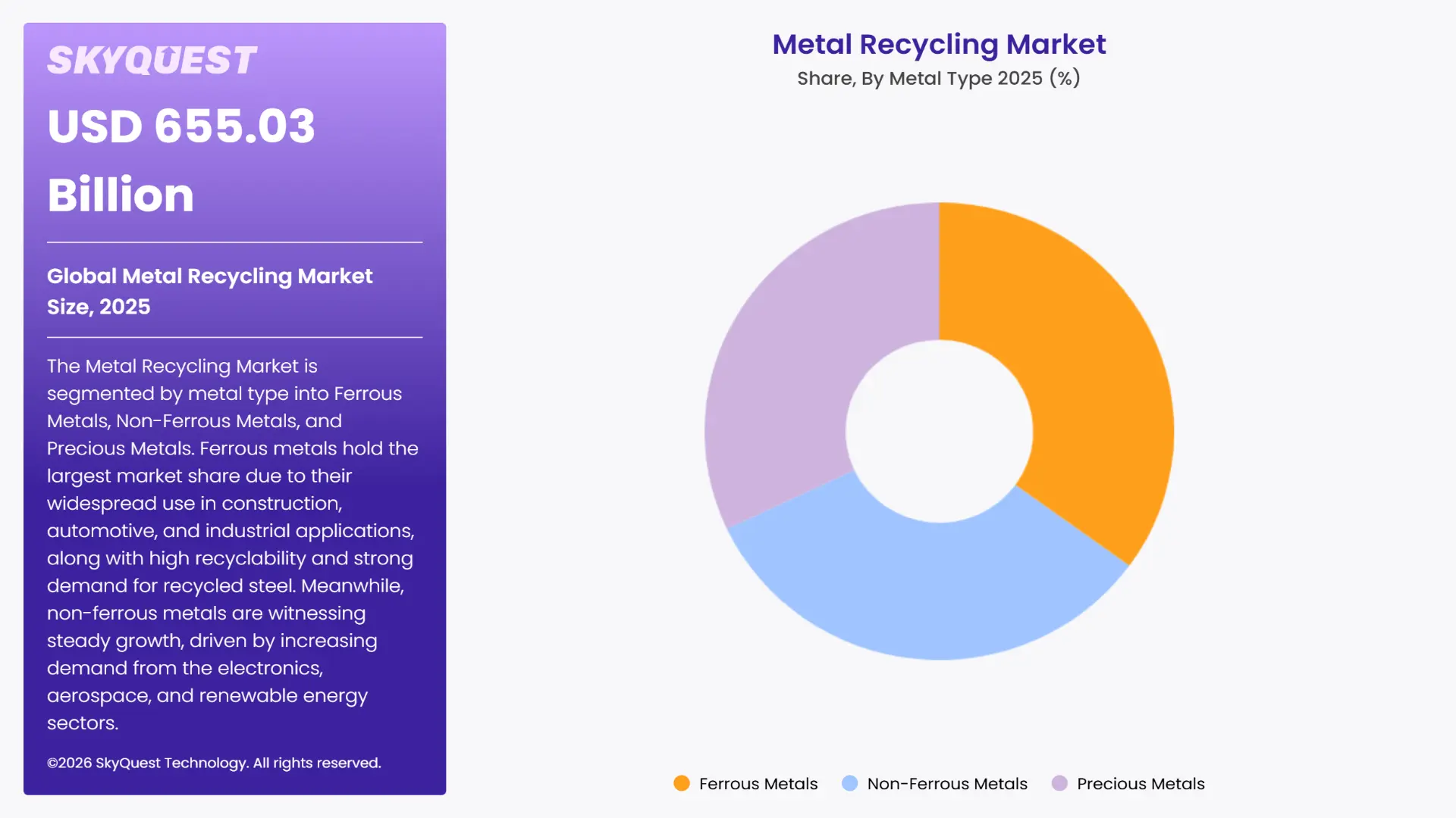 Metal Recycling Market By Segments