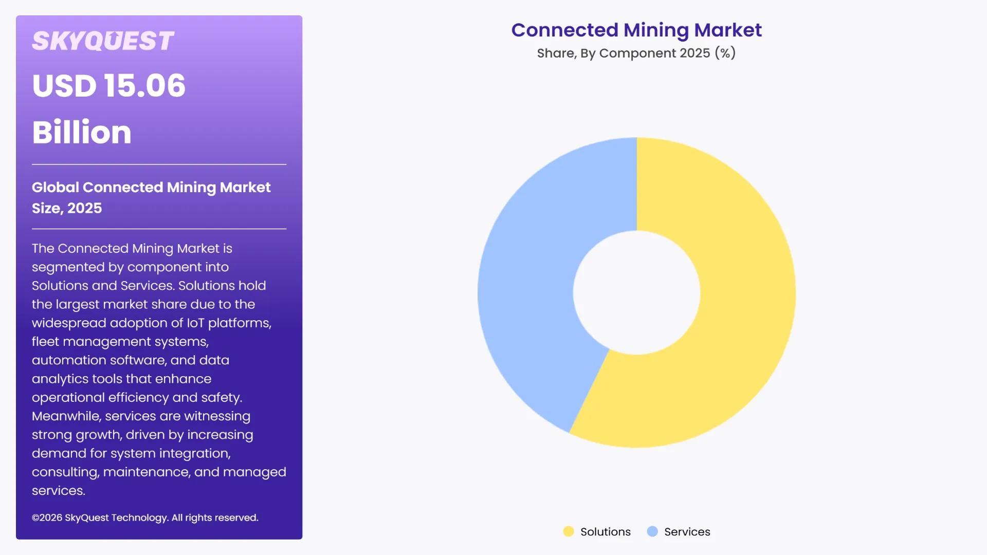 Connected Mining Market By Segments