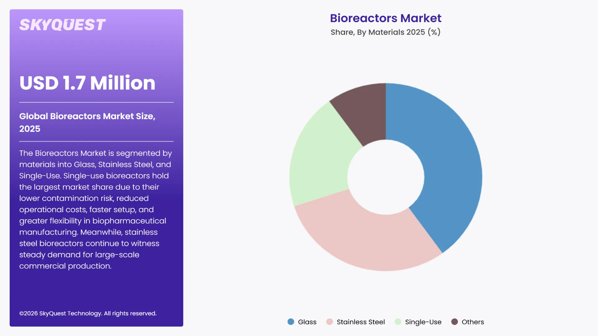 Bioreactors Market By Segments