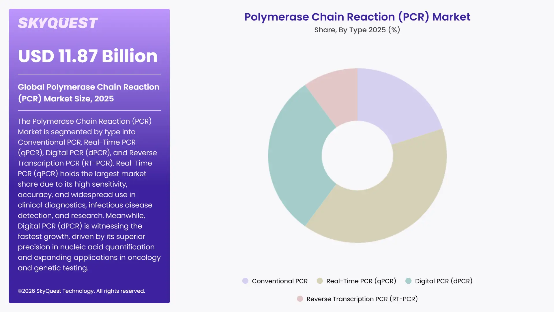 Polymerase Chain Reaction (PCR) Market By Segments