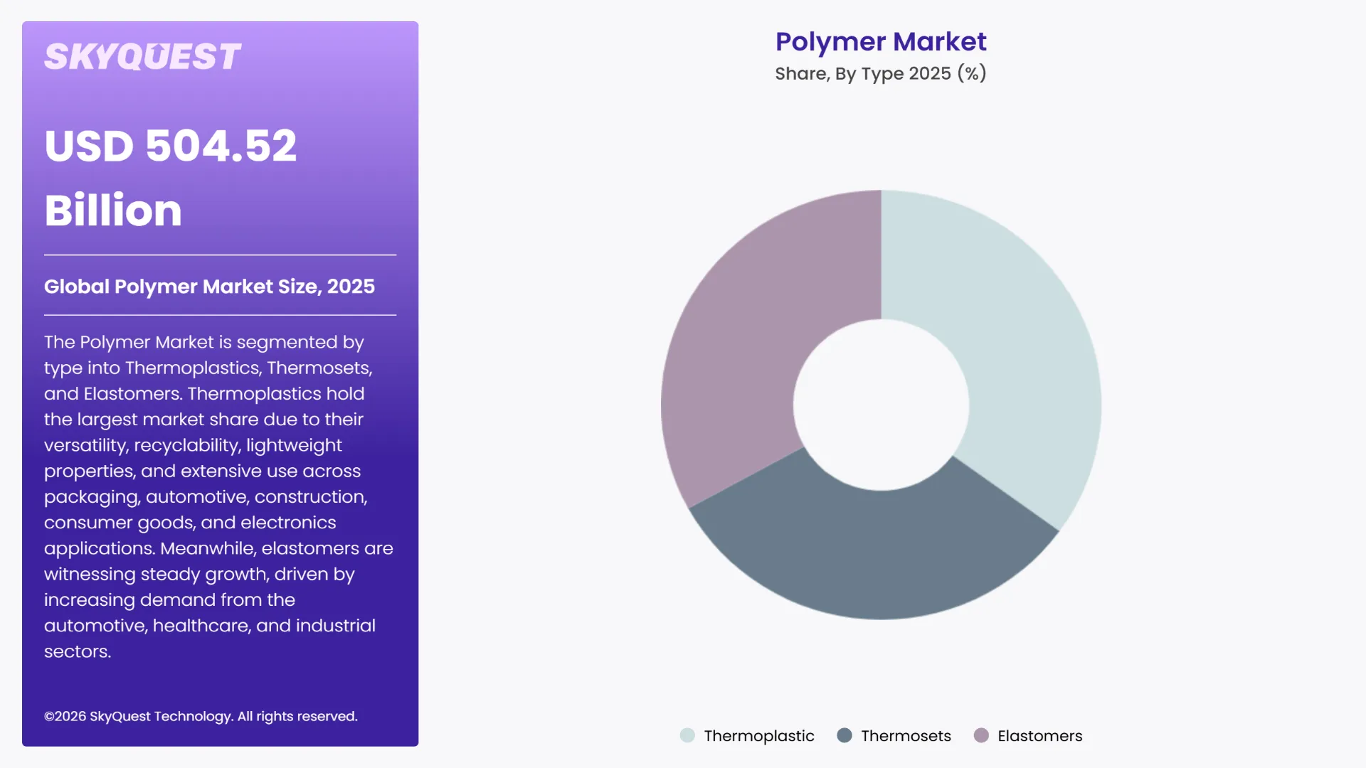 Polymer Market By Segments