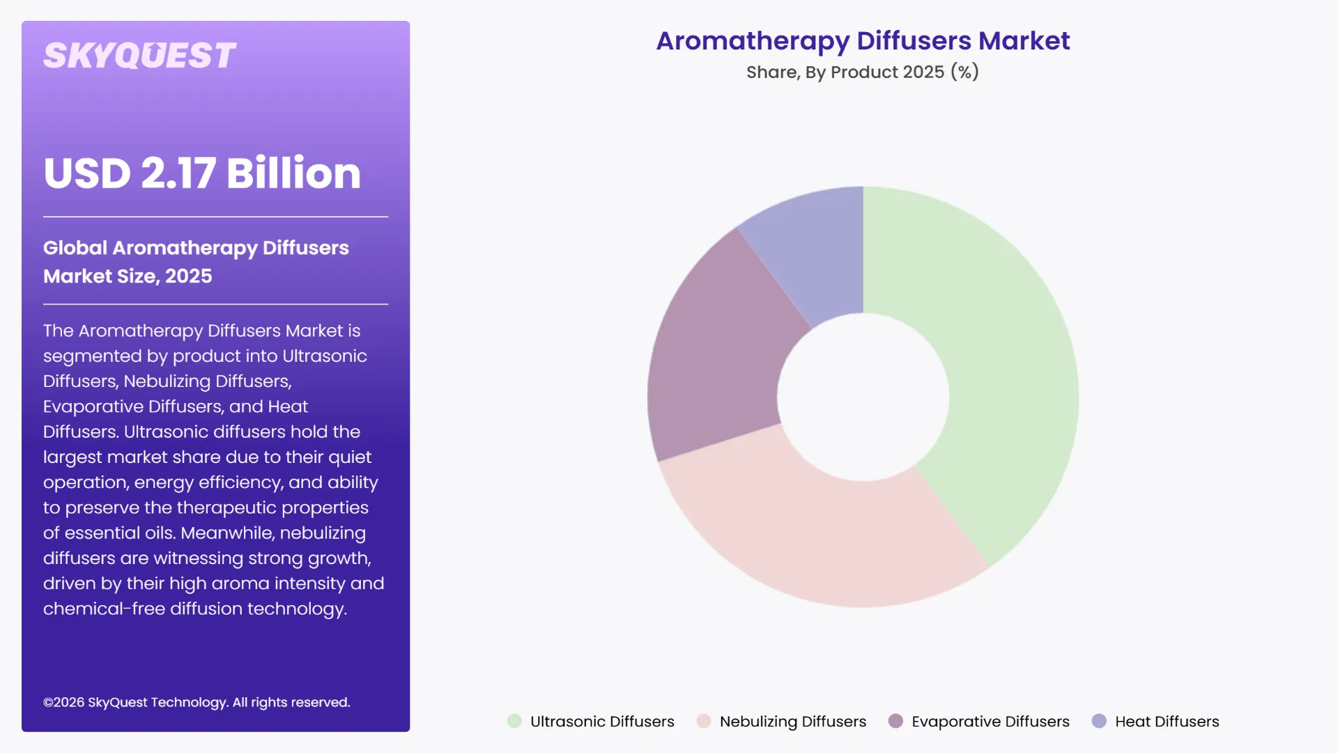 Aromatherapy Diffusers Market By Segments