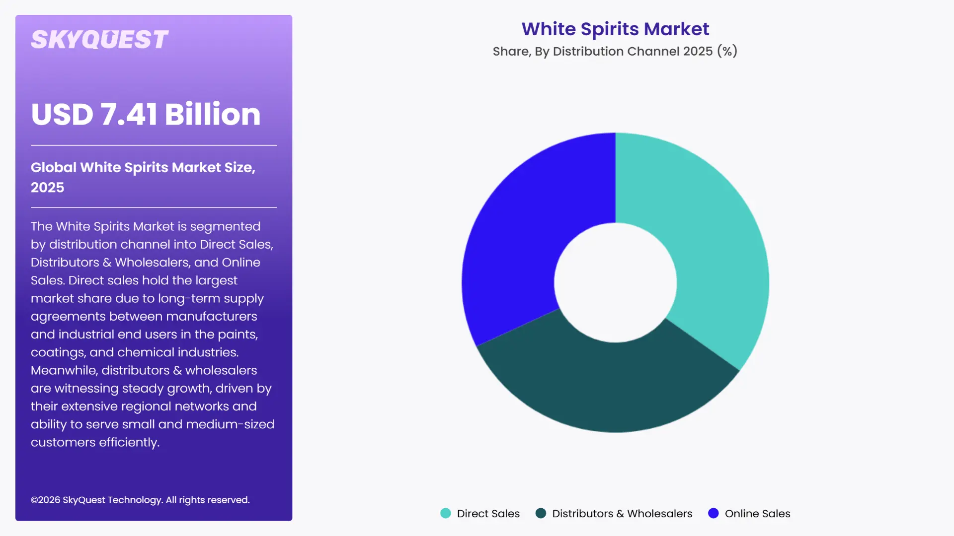 White Spirits Market By Segments