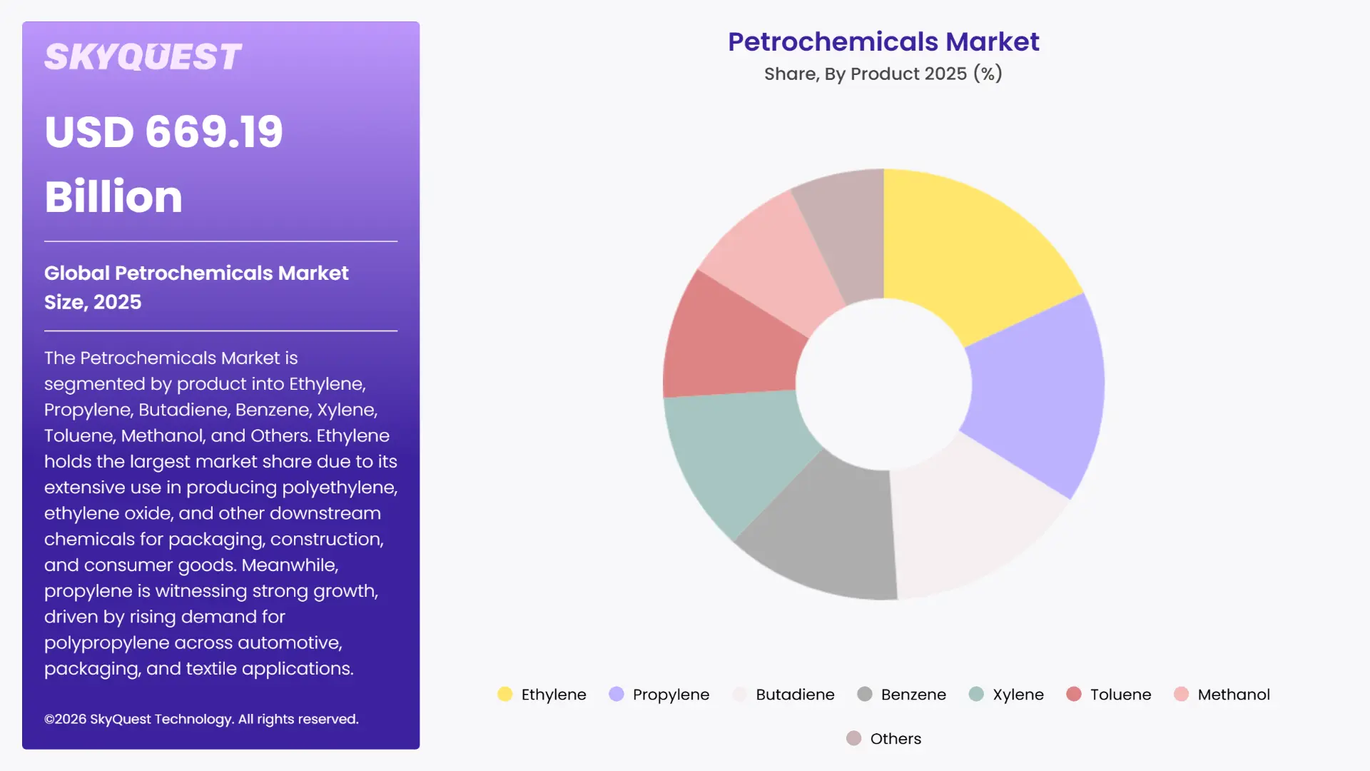 Petrochemicals Market By Segments