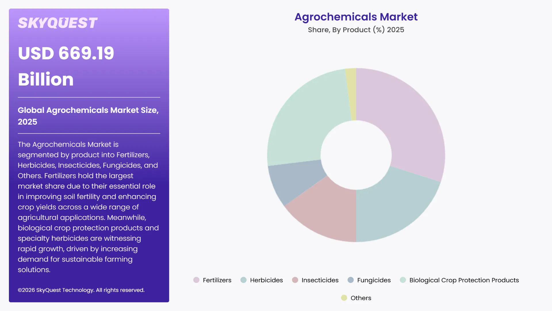 Agrochemicals Market By Segments