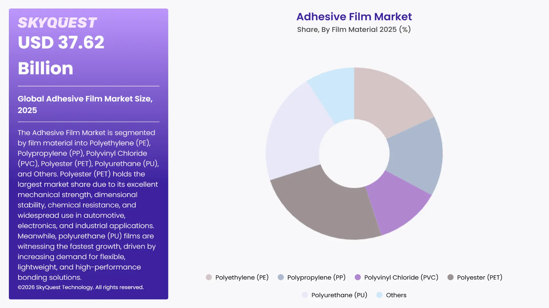 Adhesive Film Market By Segments