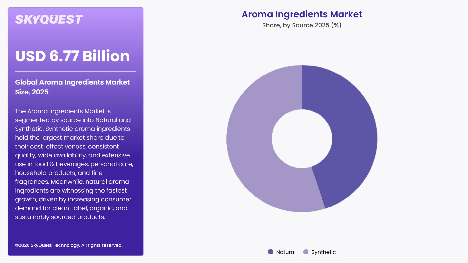 Aroma Ingredients Market Segments Analysis