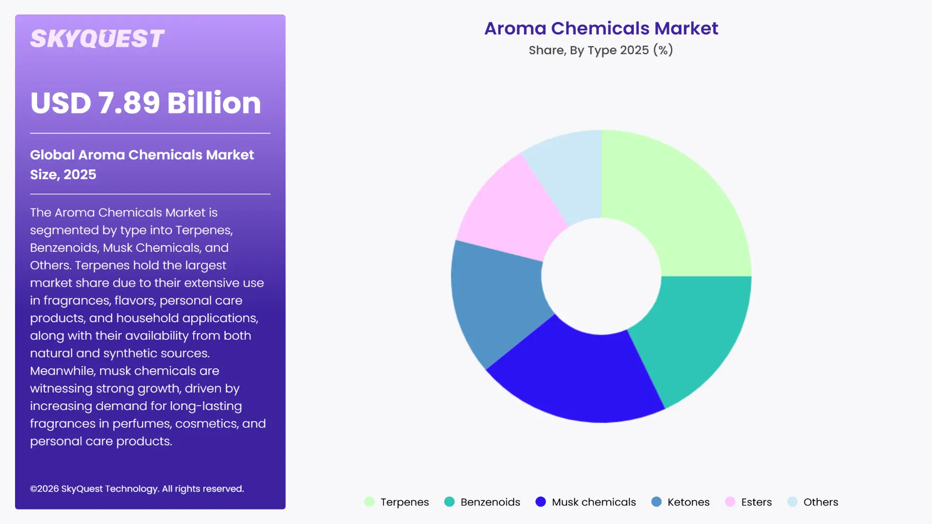 Aroma Chemicals Market Segments Analysis