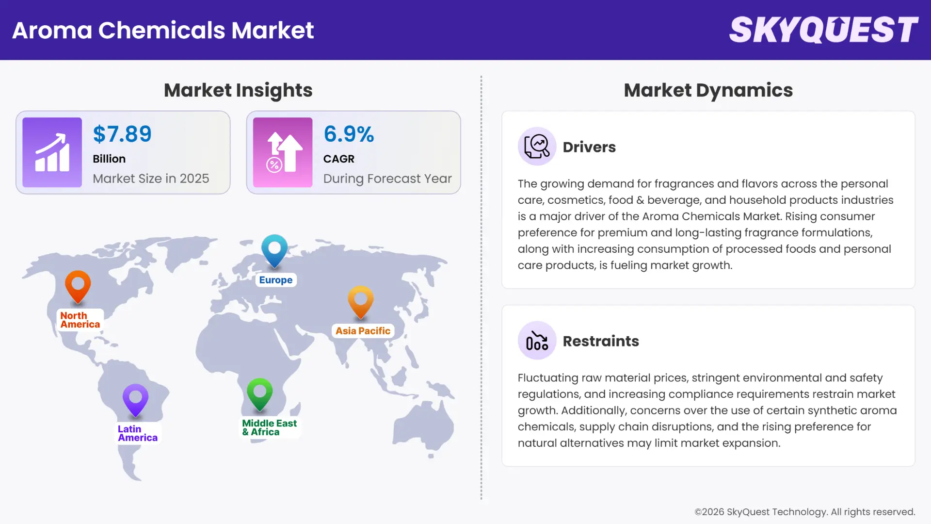 Aroma Chemicals Market Insights