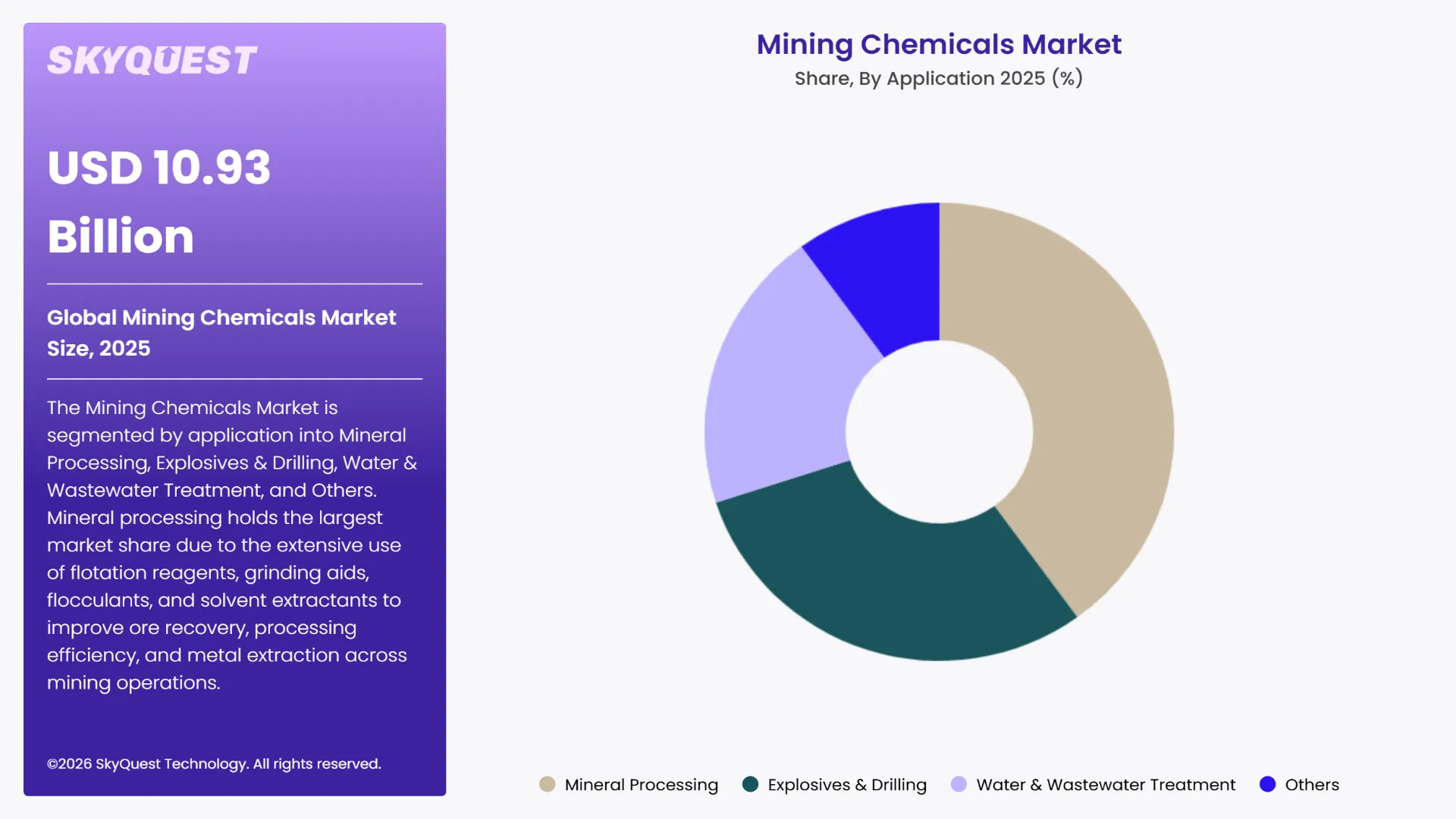 Mining Chemicals Market By Segments